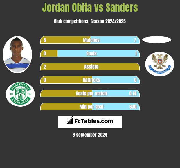 Jordan Obita vs Sanders h2h player stats