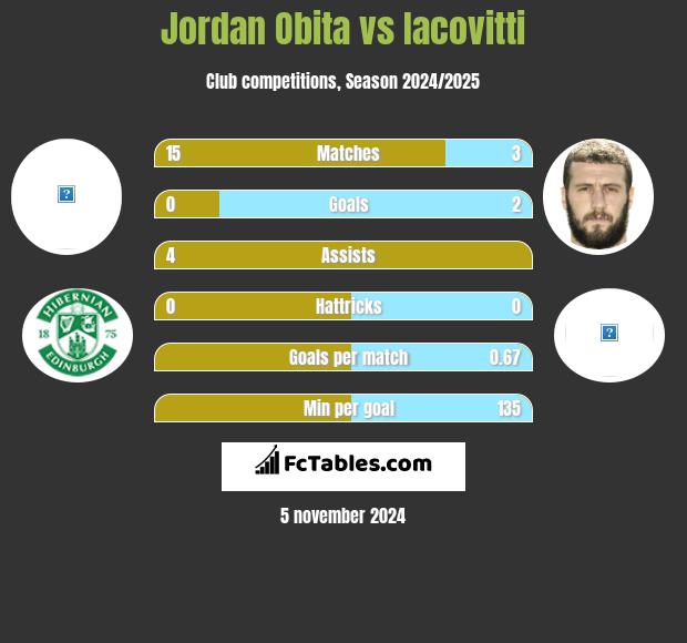 Jordan Obita vs Iacovitti h2h player stats