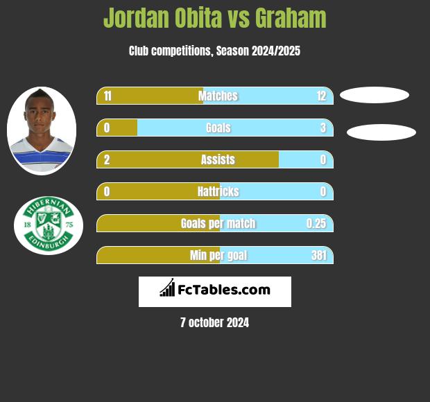 Jordan Obita vs Graham h2h player stats