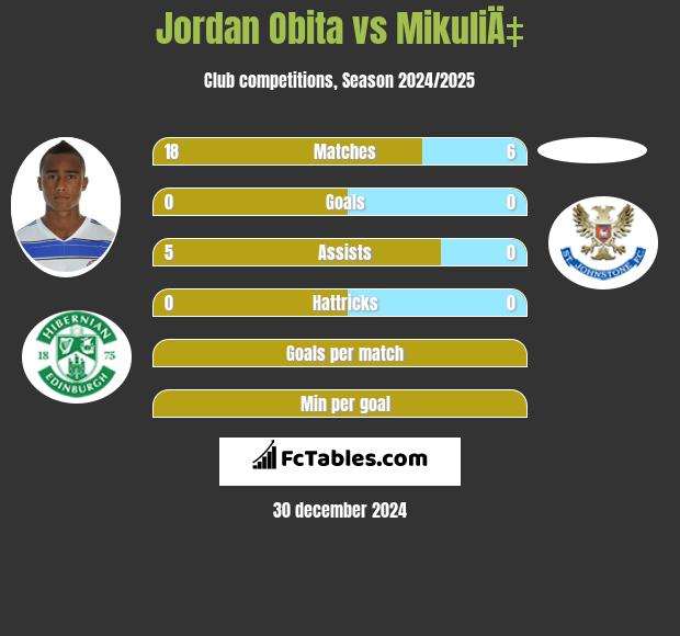 Jordan Obita vs MikuliÄ‡ h2h player stats