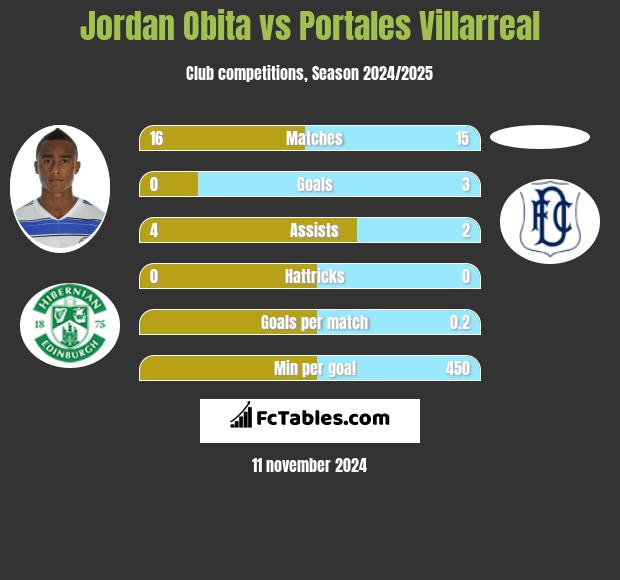 Jordan Obita vs Portales Villarreal h2h player stats