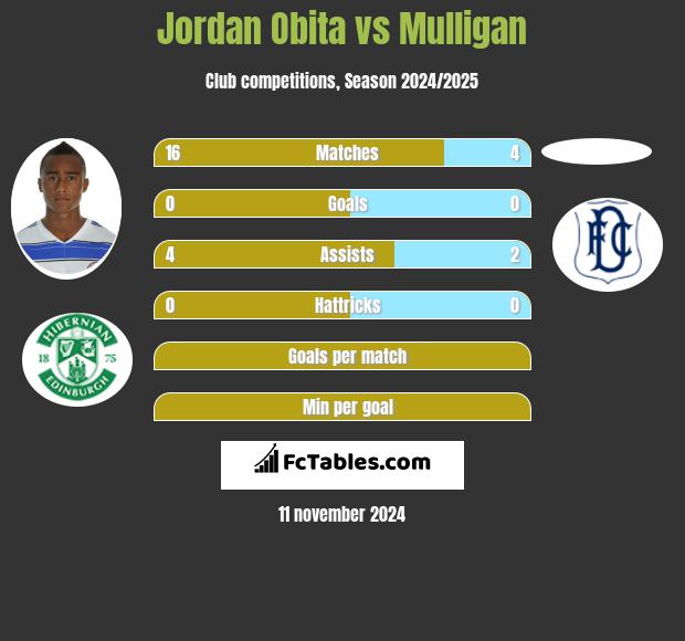 Jordan Obita vs Mulligan h2h player stats