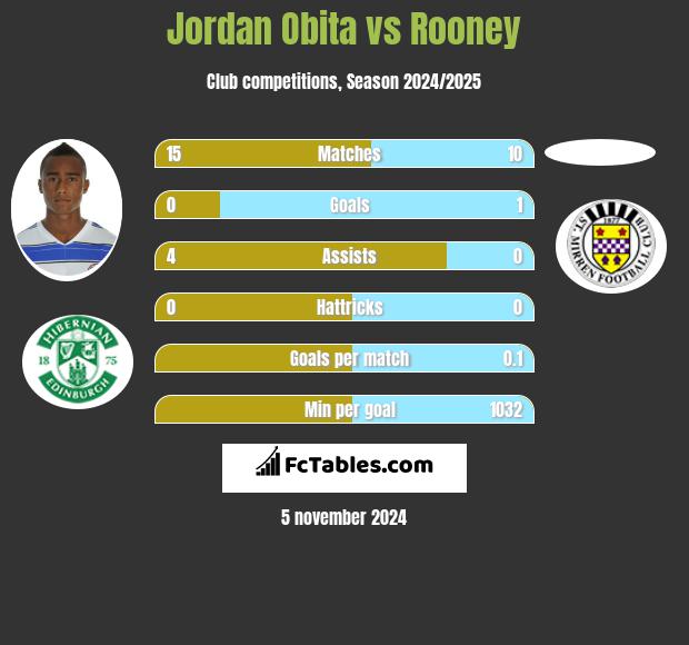 Jordan Obita vs Rooney h2h player stats