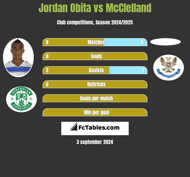 Jordan Obita vs McClelland h2h player stats