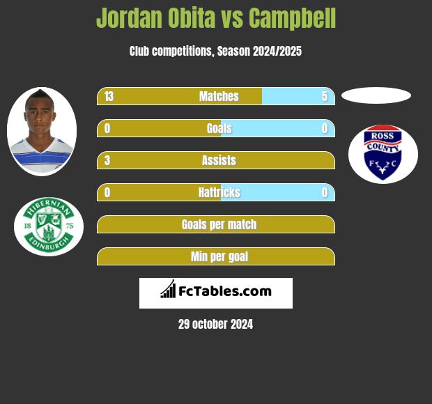 Jordan Obita vs Campbell h2h player stats