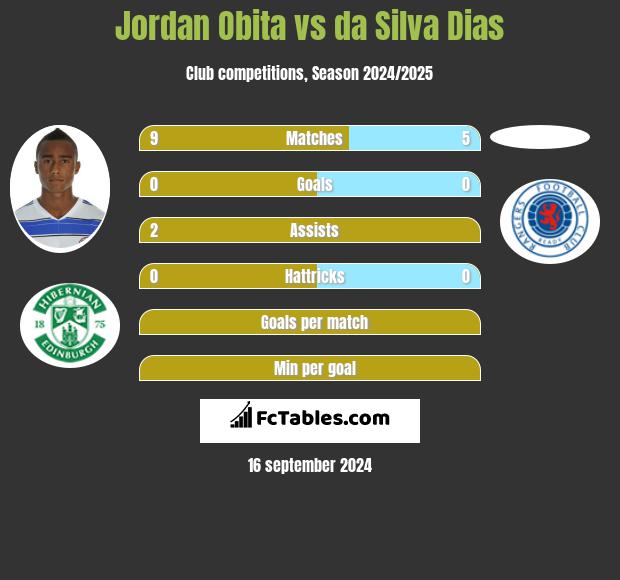 Jordan Obita vs da Silva Dias h2h player stats