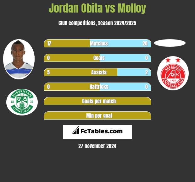 Jordan Obita vs Molloy h2h player stats