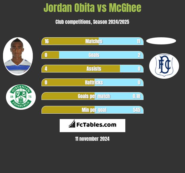 Jordan Obita vs McGhee h2h player stats