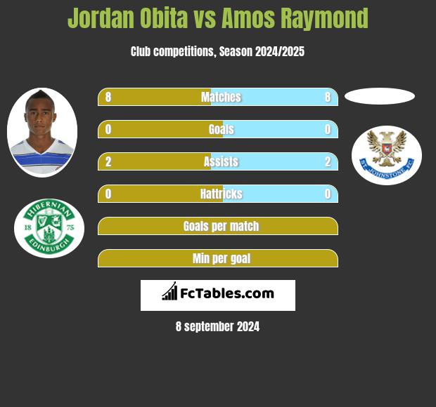 Jordan Obita vs Amos Raymond h2h player stats