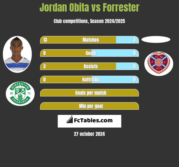 Jordan Obita vs Forrester h2h player stats