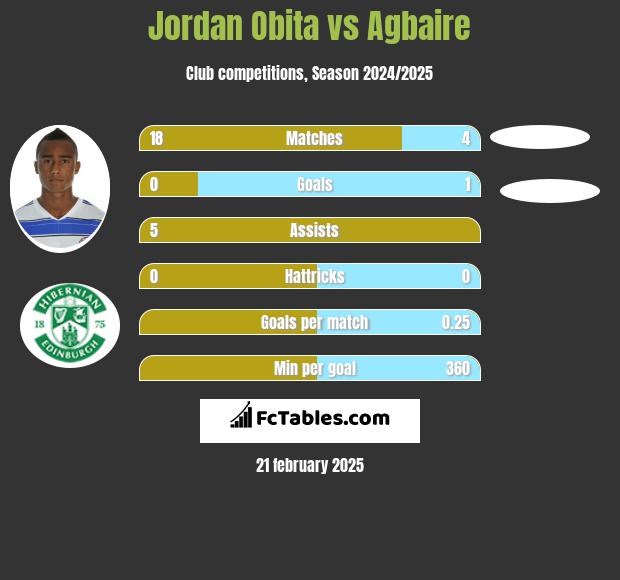 Jordan Obita vs Agbaire h2h player stats