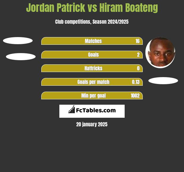 Jordan Patrick vs Hiram Boateng h2h player stats