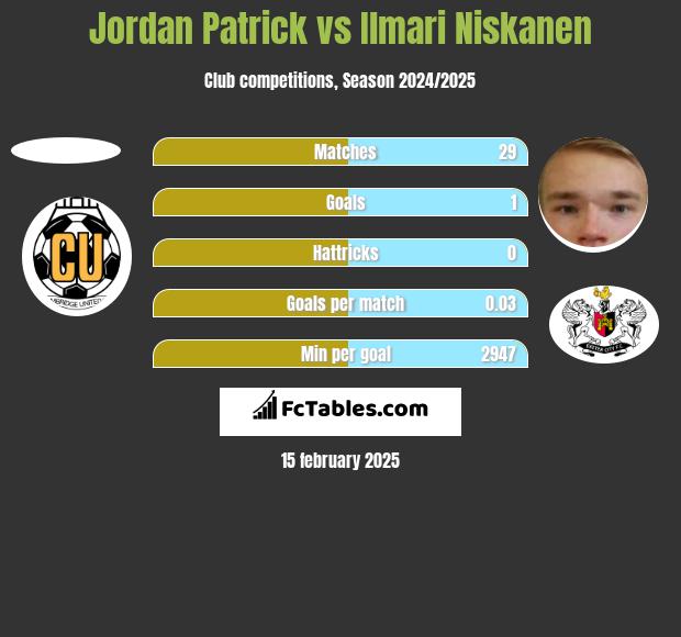 Jordan Patrick vs Ilmari Niskanen h2h player stats