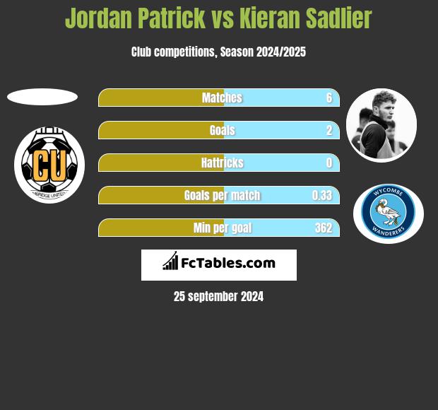 Jordan Patrick vs Kieran Sadlier h2h player stats