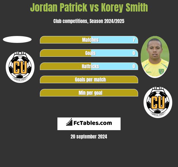 Jordan Patrick vs Korey Smith h2h player stats