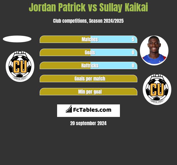 Jordan Patrick vs Sullay Kaikai h2h player stats