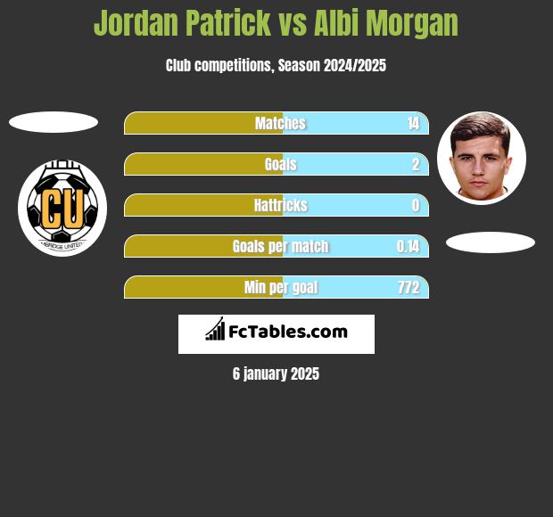 Jordan Patrick vs Albi Morgan h2h player stats