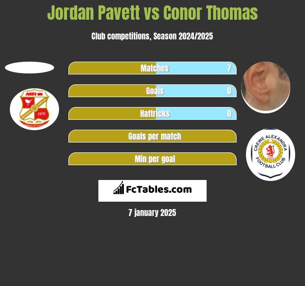 Jordan Pavett vs Conor Thomas h2h player stats