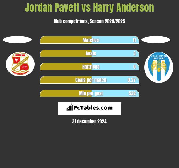 Jordan Pavett vs Harry Anderson h2h player stats