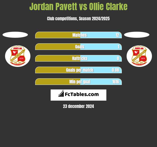 Jordan Pavett vs Ollie Clarke h2h player stats