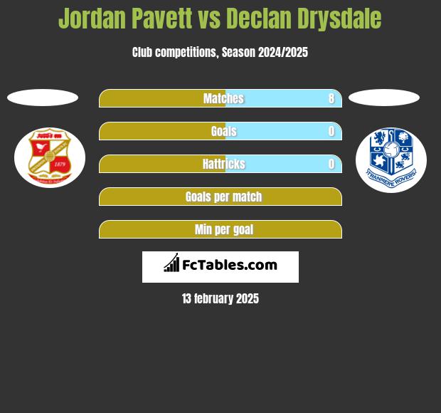 Jordan Pavett vs Declan Drysdale h2h player stats