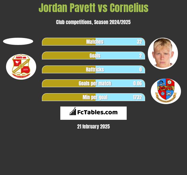 Jordan Pavett vs Cornelius h2h player stats