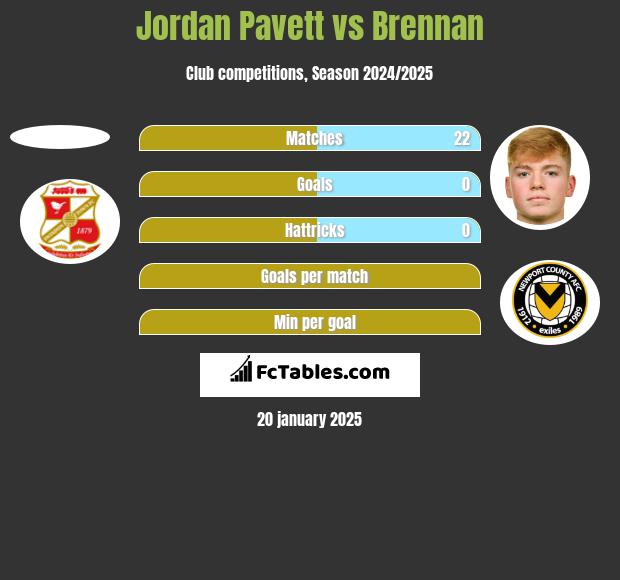 Jordan Pavett vs Brennan h2h player stats