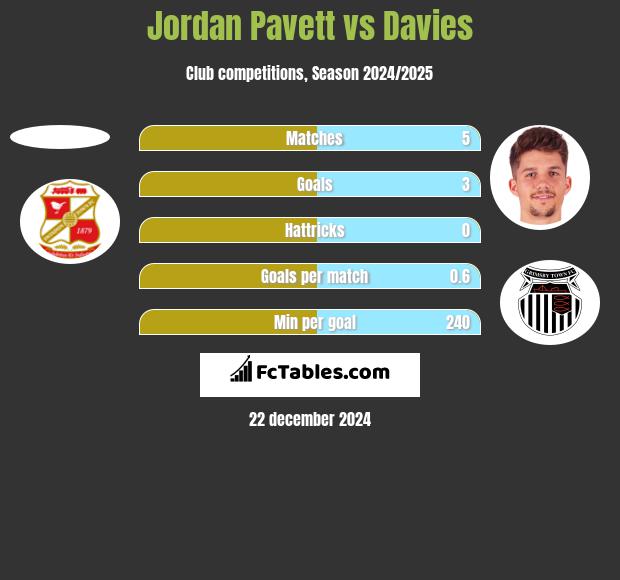 Jordan Pavett vs Davies h2h player stats