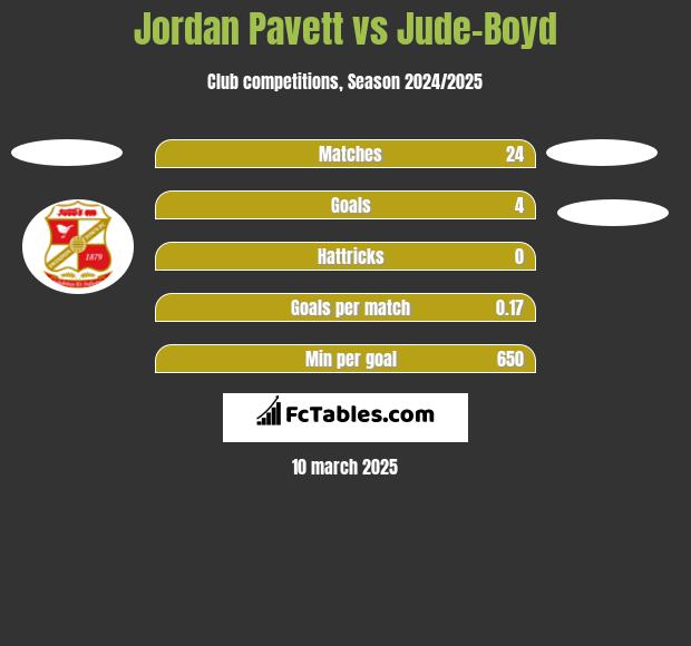 Jordan Pavett vs Jude-Boyd h2h player stats