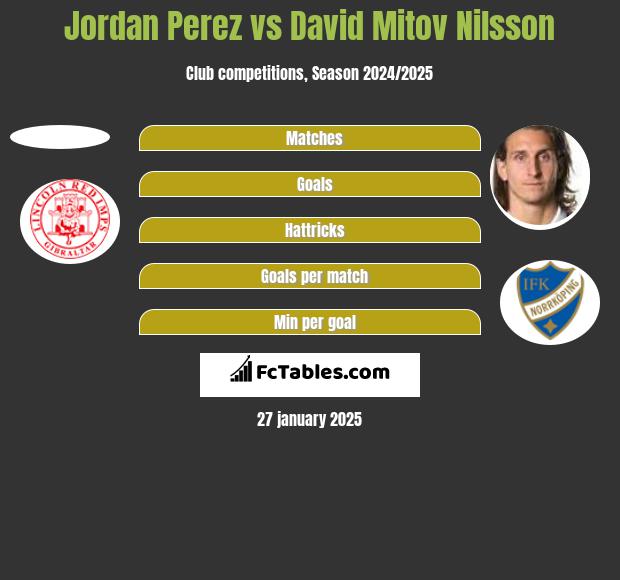 Jordan Perez vs David Mitov Nilsson h2h player stats