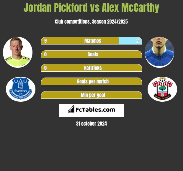 Jordan Pickford vs Alex McCarthy h2h player stats