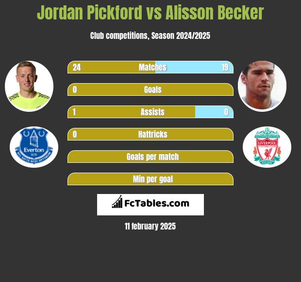 Jordan Pickford vs Alisson Becker h2h player stats