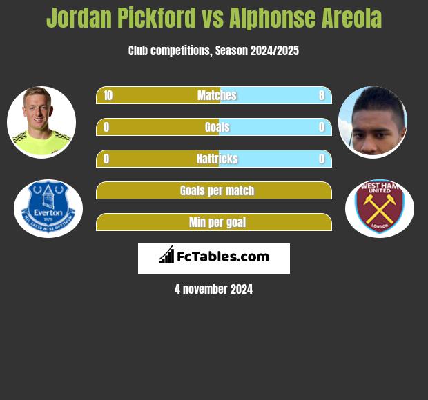 Jordan Pickford vs Alphonse Areola h2h player stats