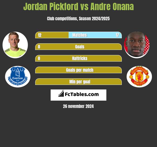 Jordan Pickford vs Andre Onana h2h player stats