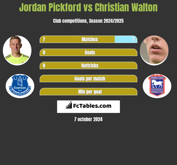 Jordan Pickford vs Christian Walton h2h player stats