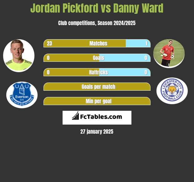 Jordan Pickford vs Danny Ward h2h player stats