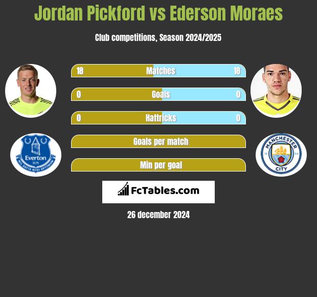 Jordan Pickford vs Ederson Moraes h2h player stats