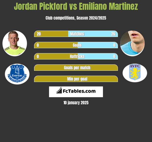 Jordan Pickford vs Emiliano Martinez h2h player stats