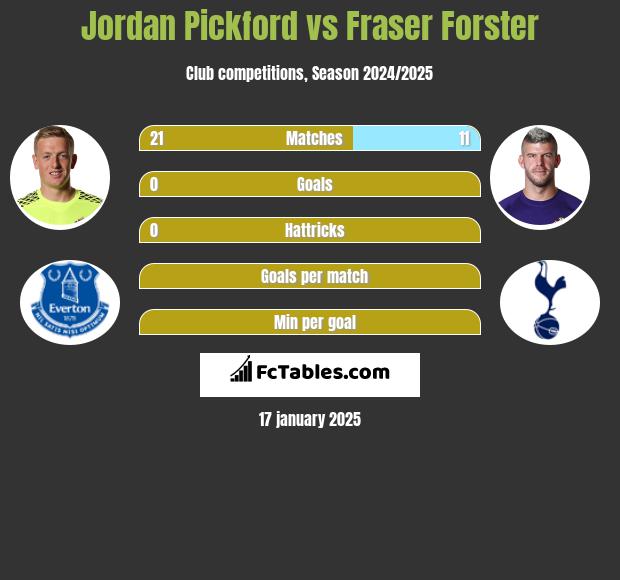 Jordan Pickford vs Fraser Forster h2h player stats