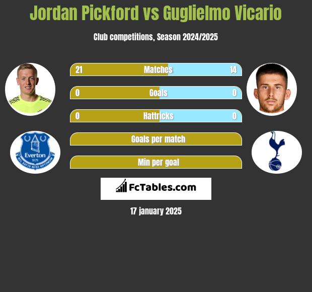 Jordan Pickford vs Guglielmo Vicario h2h player stats