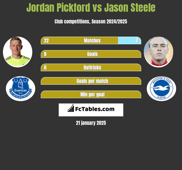 Jordan Pickford vs Jason Steele h2h player stats