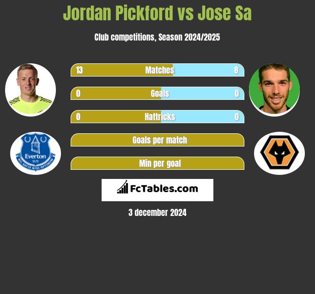 Jordan Pickford vs Jose Sa h2h player stats