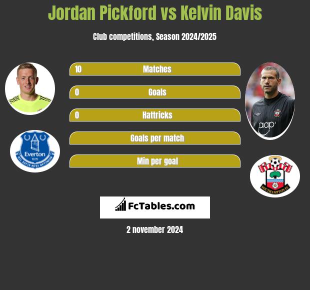 Jordan Pickford vs Kelvin Davis h2h player stats