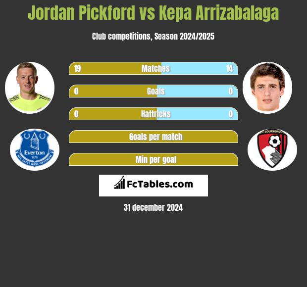 Jordan Pickford vs Kepa Arrizabalaga h2h player stats