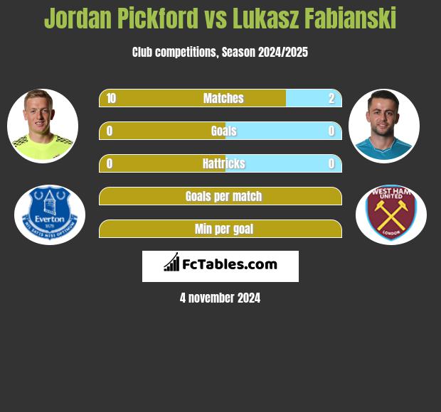 Jordan Pickford vs Łukasz Fabiański h2h player stats