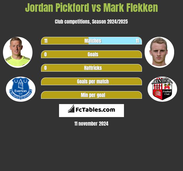 Jordan Pickford vs Mark Flekken h2h player stats