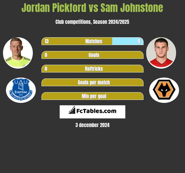 Jordan Pickford vs Sam Johnstone h2h player stats