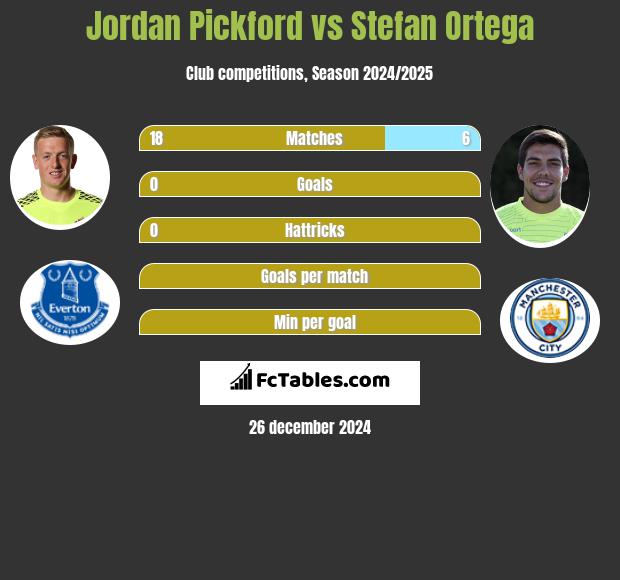 Jordan Pickford vs Stefan Ortega h2h player stats