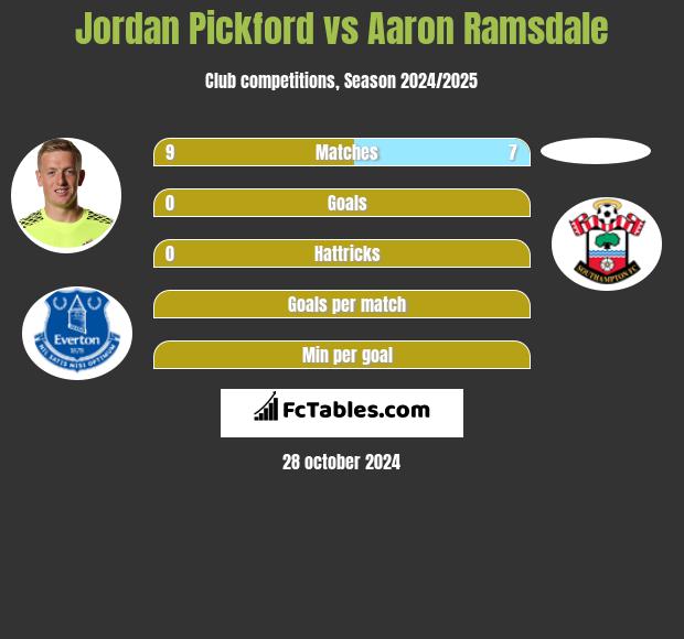 Jordan Pickford vs Aaron Ramsdale h2h player stats