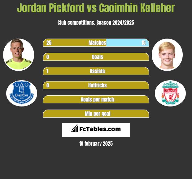 Jordan Pickford vs Caoimhin Kelleher h2h player stats